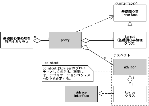 図３．１－１ SpringのAOPの実装(p8)