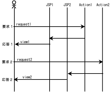 図１．１－１ 例題１のシーケンス図(p1)