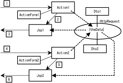 図１．２－１ 処理の流れと関係するオブジェクト(p2)