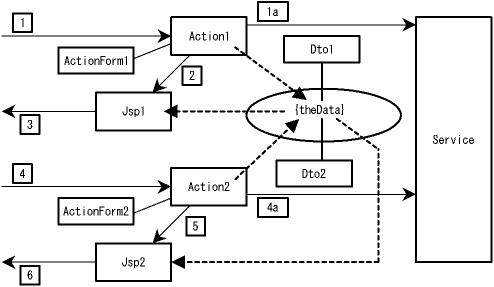 図２．２－１ 処理の流れと関係するオブジェクト(p3)