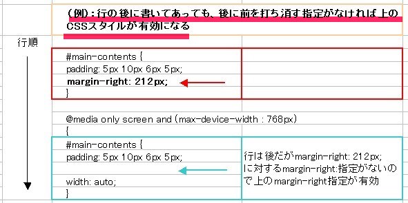 ＣＳＳ優先順位注意