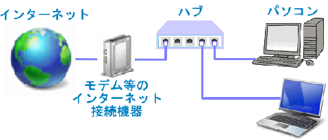 LAN構築その１