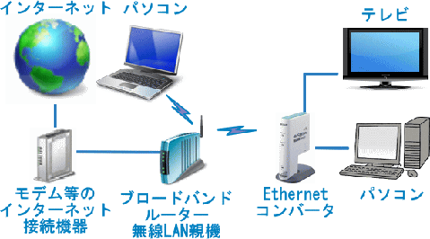 Ethernet コンバータ
