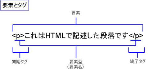 要素とタグの図