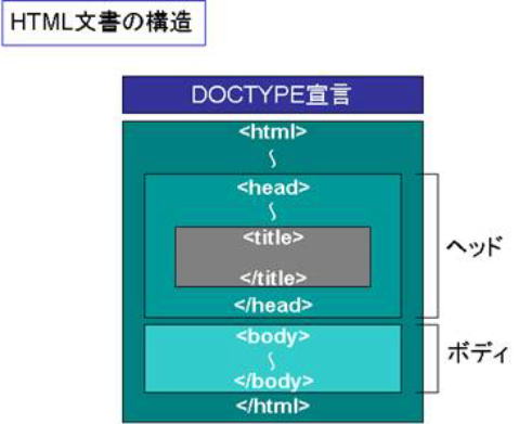 HTML文書の構造