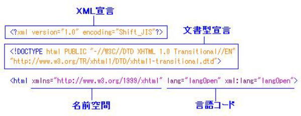 XHTML文書であるためには