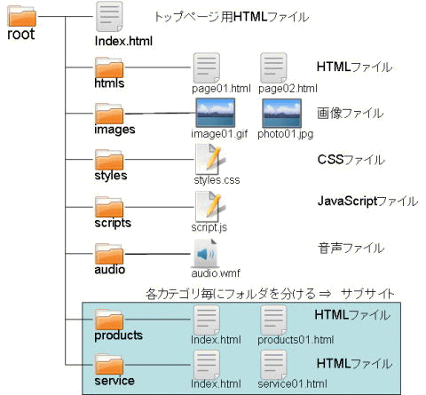 サイトのディレクトリ構成