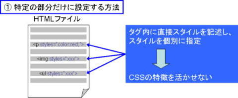 ①特定の部分だけに設定する方法