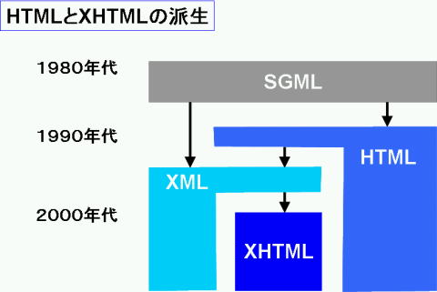 HTMLとXHTMLの派生