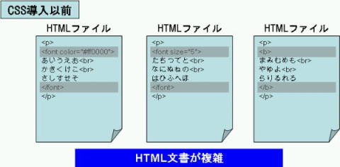 CSS導入以前