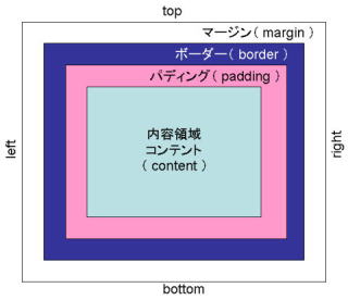 ボックスモデル概念図