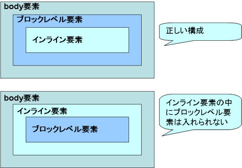 ＨＴＭＬインラインレベル要素の構成ルール