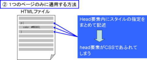 ②１つのページのみに適用する方法