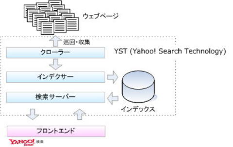 検索エンジンのシステム構成