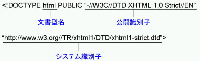 文書型宣言内の各部名称