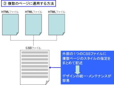 ③複数のページに適用する方法