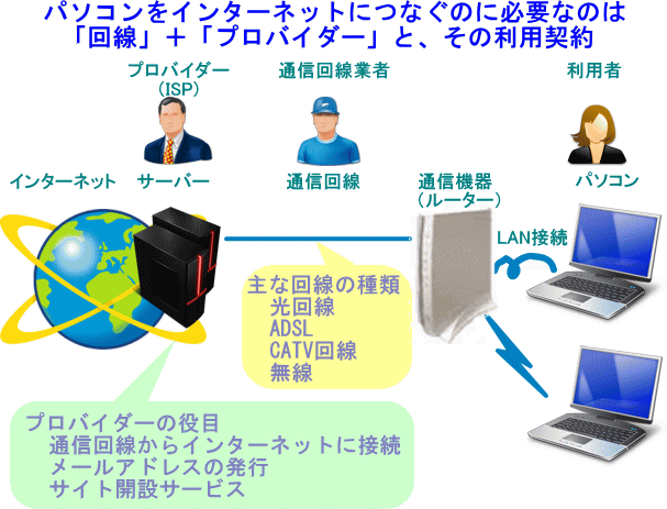 インターネット接続に必要なもの