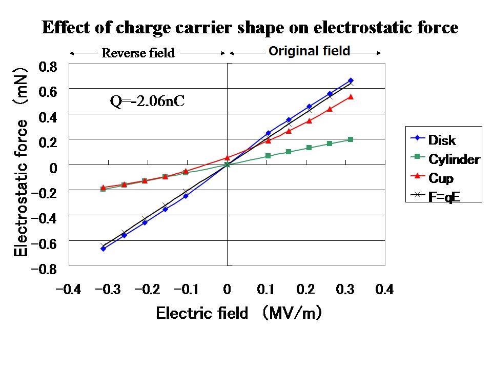 Electrostatic forces that acts on a cup and its two parts (a cylinder and a disk)