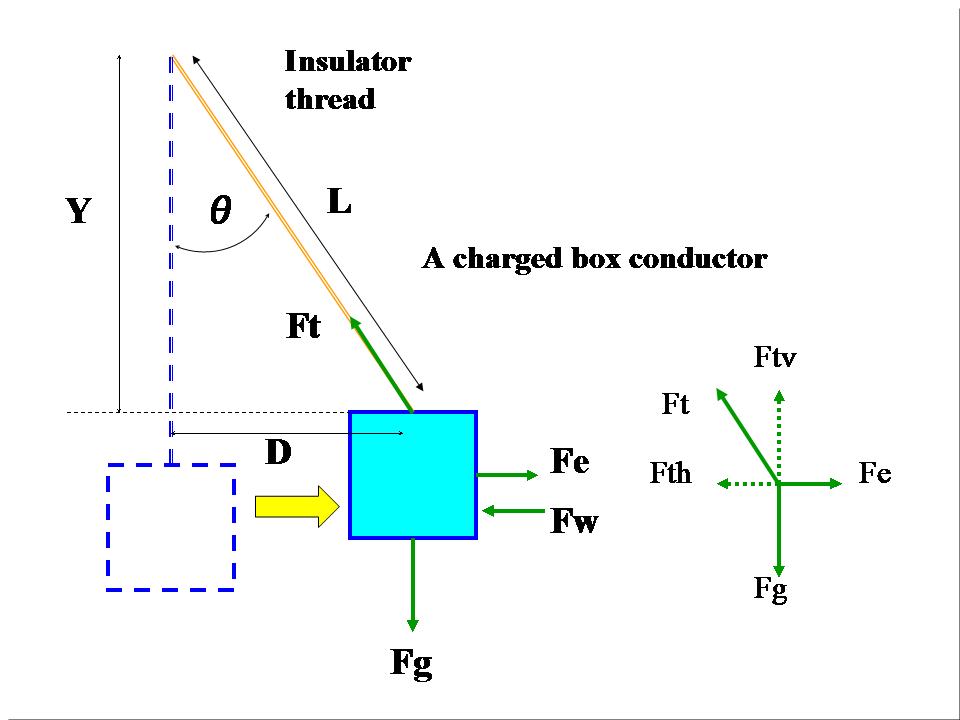 four different forces that act on the charged box conductor.