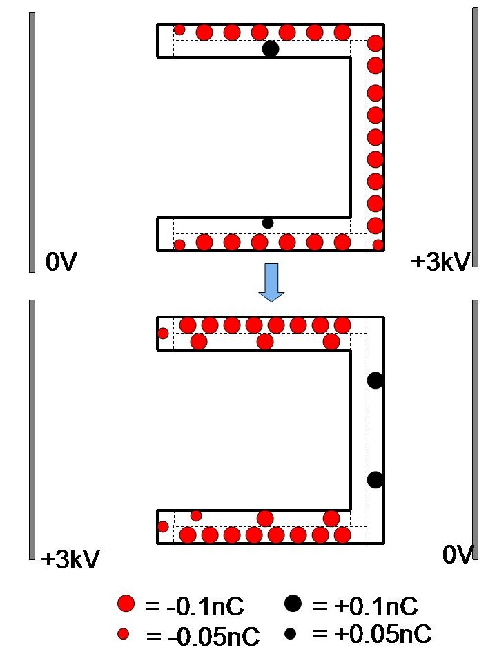 Chrge distribution in the cup in original and reserved electric field