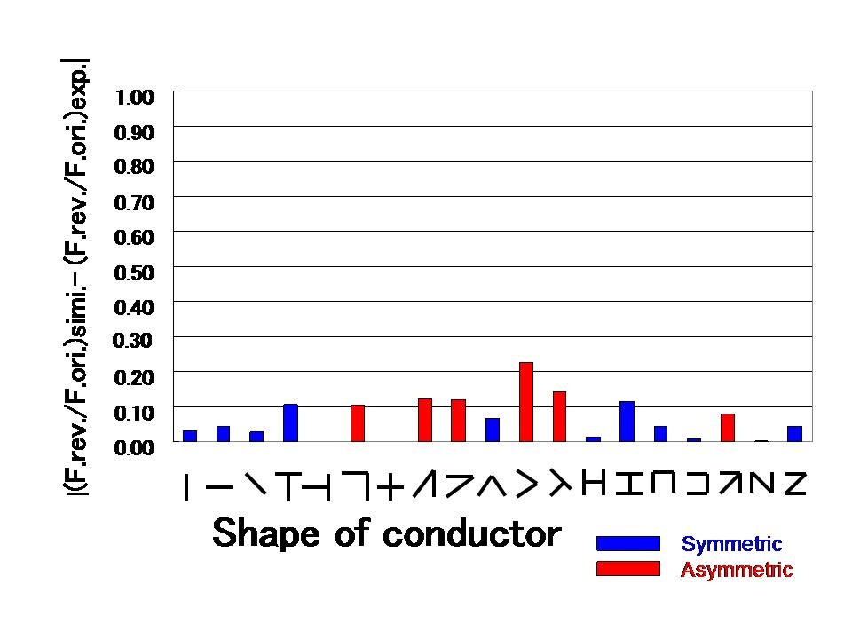 Absolute value of the difference between the ratio of re-simulation and the ratio of the experiment.