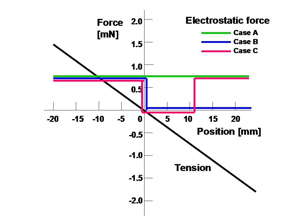 Three electrostatic force and tension,