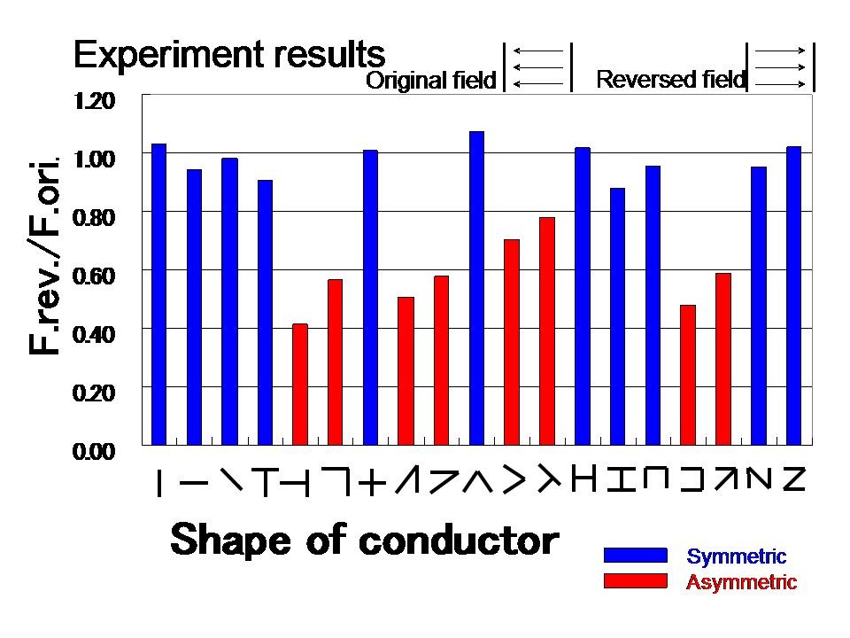 The ratio of the force in the reversed field, Frev., to the force in the originalfield, Fori. by experiment