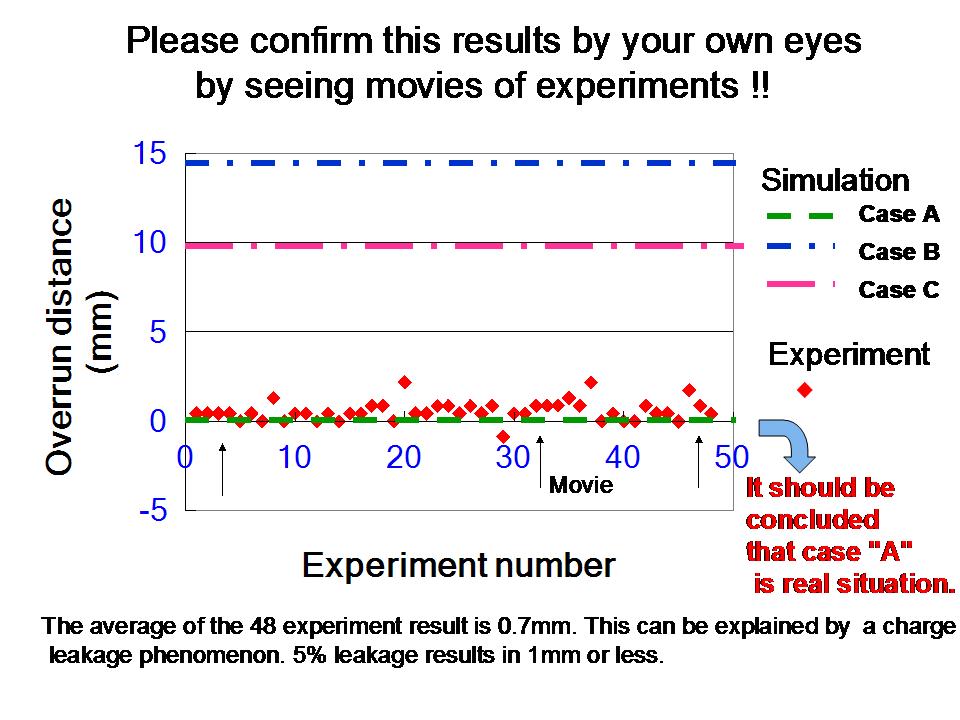 48 experiment vs 3 simulation results,