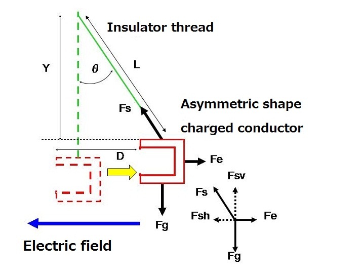 Calculation method of an electrostatic force from the shifted distance D