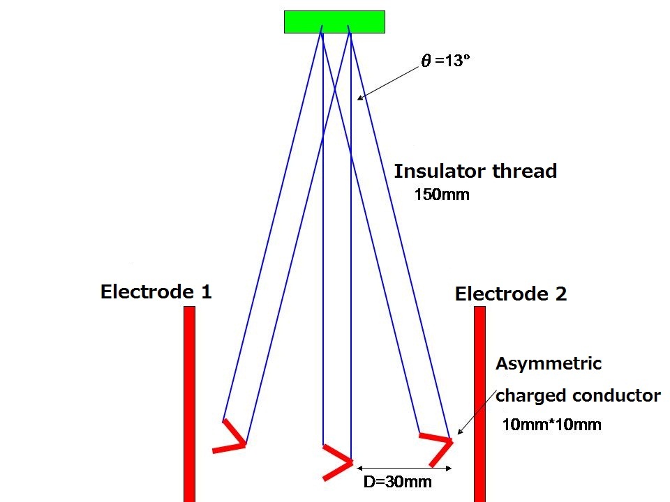Three positions of an asymmetric conductor, and their associated inclines.