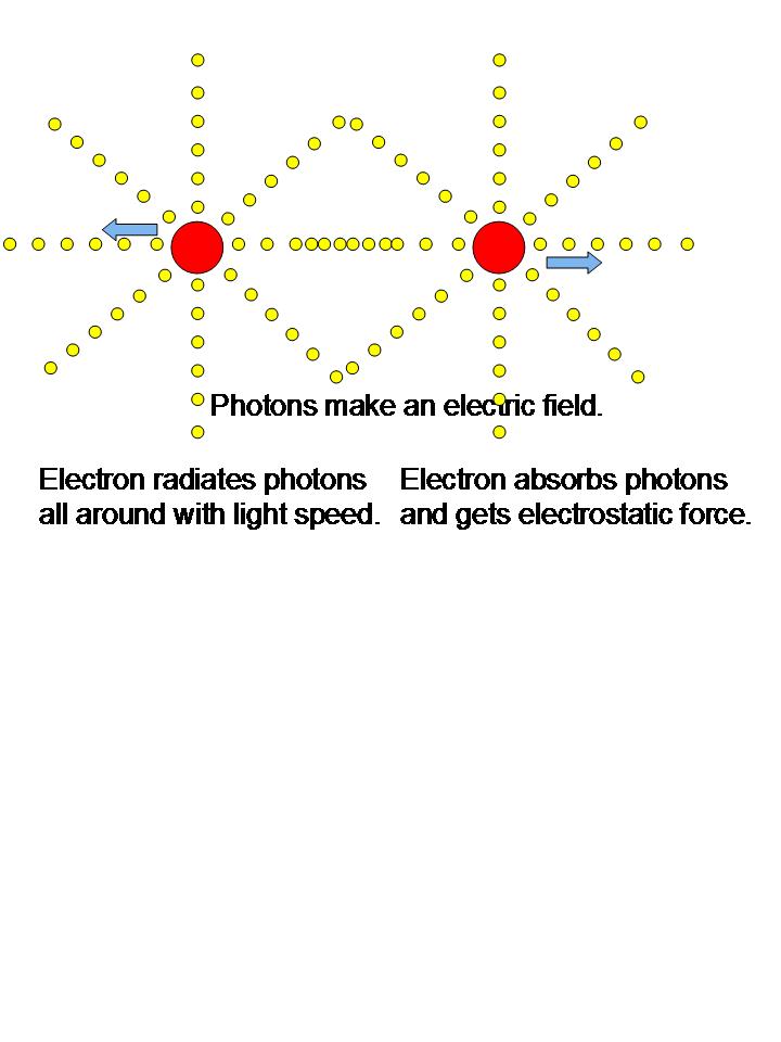 Electron radiate photons,