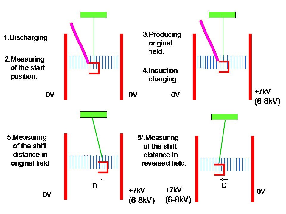 an explanatory drawing of the experimental procedure