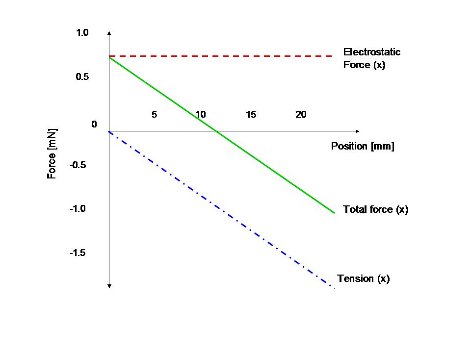 The electrostatic force, the tension and the total force that acts on the charged box conductor.