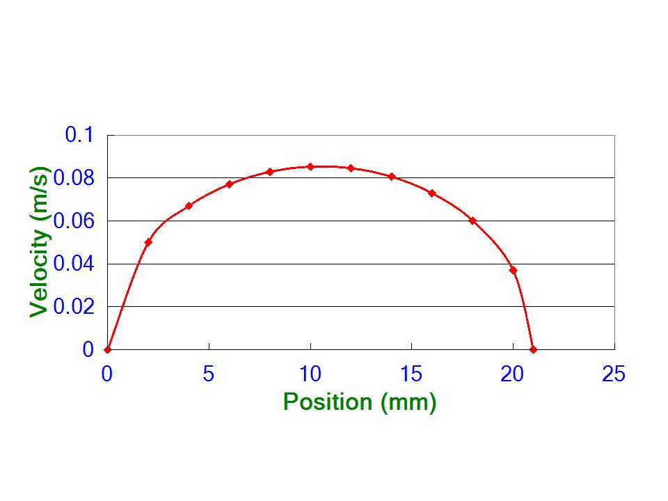 The calculated velocity of the charged box conductor on the progress path
