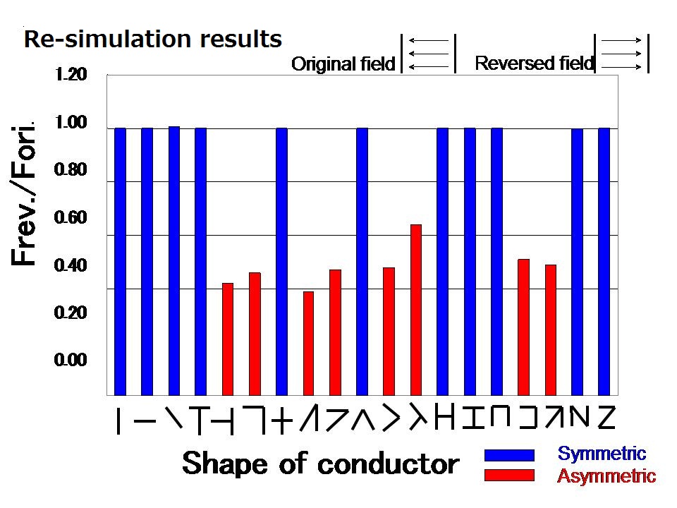 Re-simulation result with incline