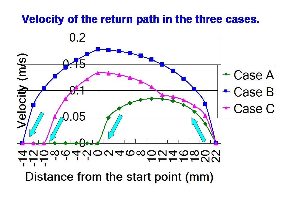 The return velocity of the three cases,