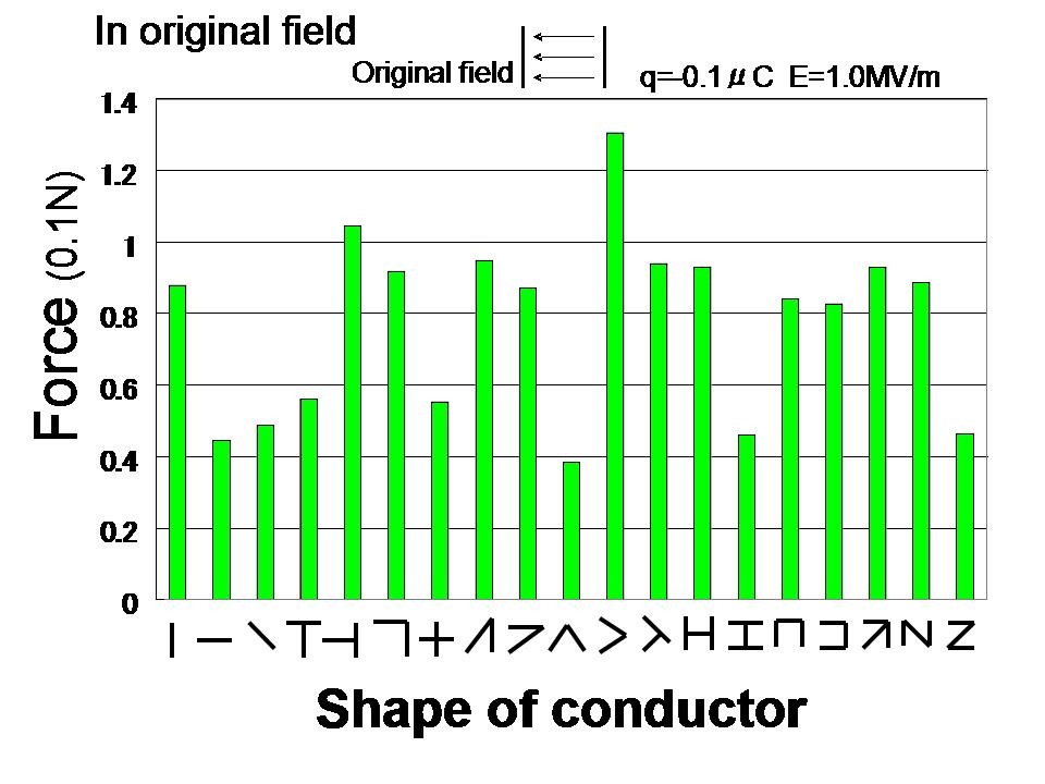 Electrostatic forces acting on 19 different charge carrier in original field.