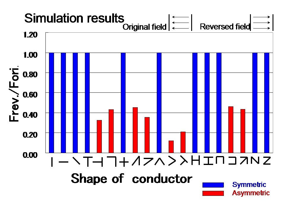 Force in reversed vs. force in original