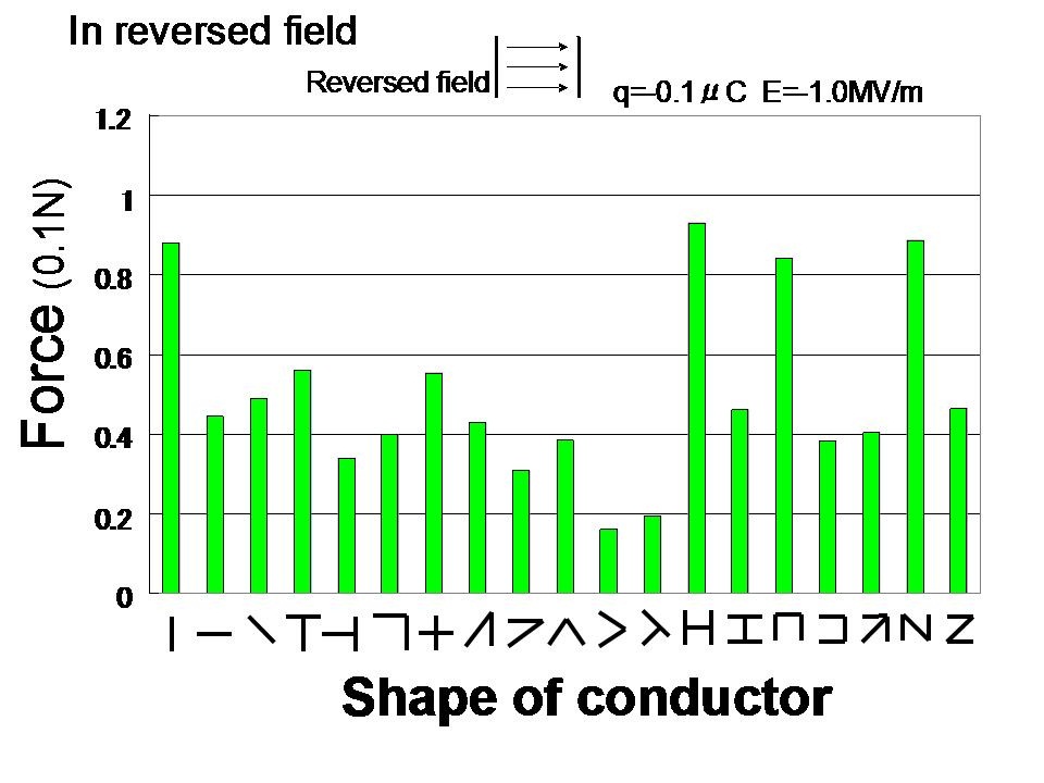 Electrostatic forces acting on 19 different charge carrier in reversal field.
