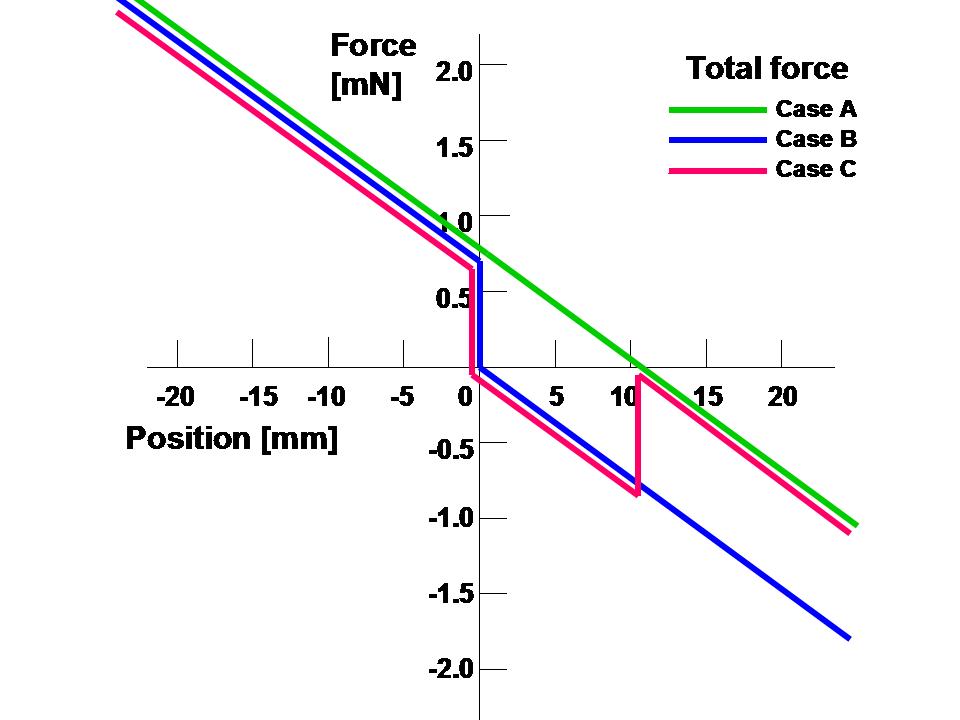 The total force that acts on the charged conductor box,