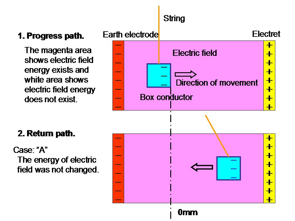 The method of experiment of the new electrostatic motor,