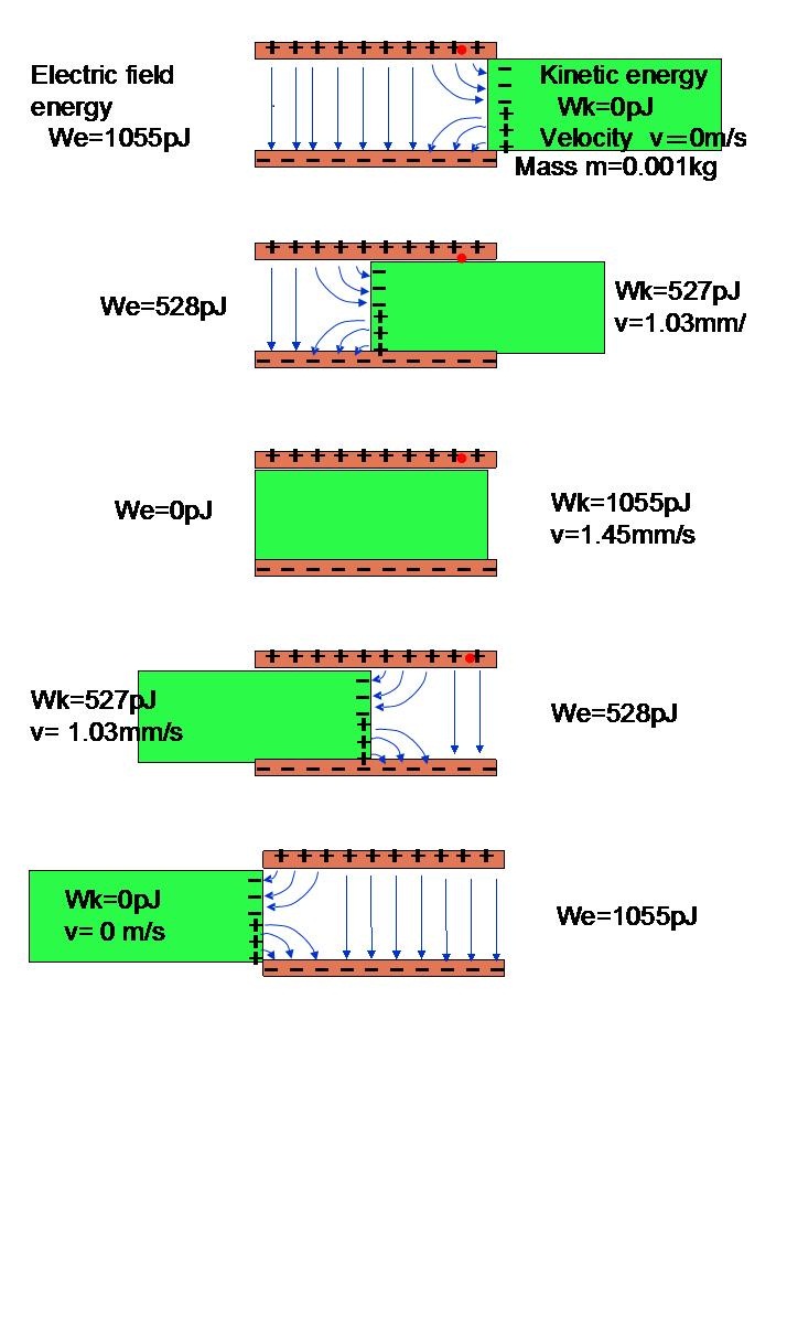 Explanation of electrostatic force that pulls a conductor box into paralell electrode plates.