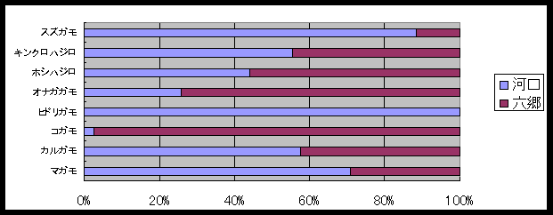 大師橋をはさんだ種別カモの分布グラフ