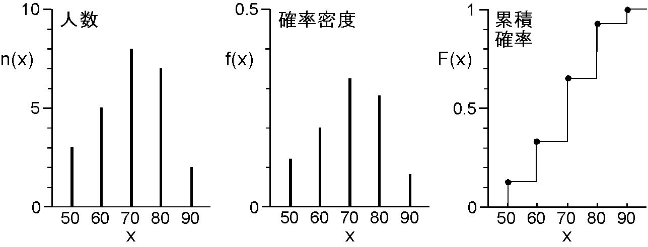 確率密度関数p(x)を用いた関数f(x)の平均