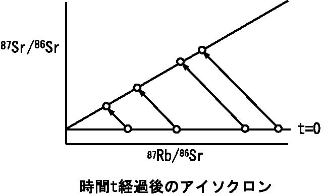 Rb-Sr法におけるアイソクロンの原理