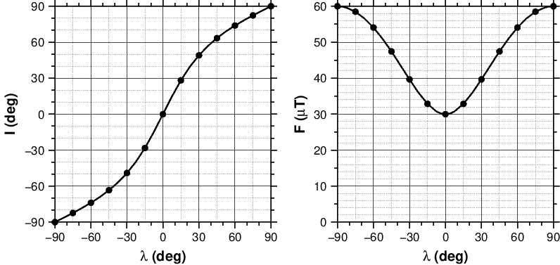 地心軸双極子モデルによる伏角と全磁力の緯度に対する変化曲線