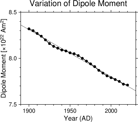 1900年から2020年までの地磁気双極子モーメントの永年変化