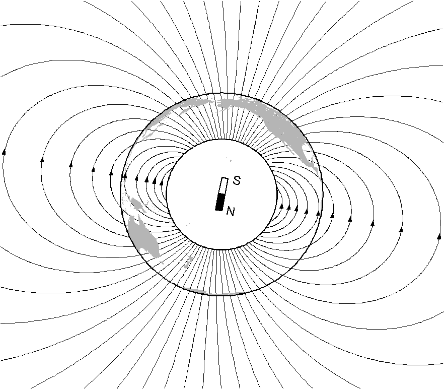 地磁気は，地球中心に位置し自転軸から約9度傾いた磁気双極子による磁場に近い．