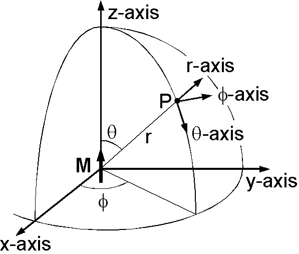 直交座標系と極座標系，及び原点に位置する磁気双極子
