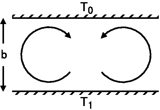下面を加熱した流体の２次元対流モデル